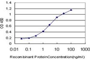 Detection limit for recombinant GST tagged SEMA7A is approximately 0.