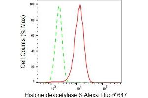 Flow cytometric analysis of Histone deacetylase 6 expression in HepG2 cells using Histone deacetylase 6 antibody (ABIN7798935), 1:2,000). (Recombinant HDAC6 anticorps)