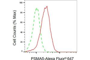 Flow cytometric analysis of PSMA5 expression in HAP-1 cells using PSMA5 antibody (ABIN7799961), 1:2,000). (PSMA5 anticorps)