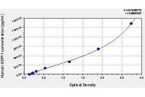 Typical standard curve (GDF11 Kit ELISA)