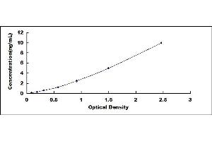 Typical standard curve (ACVR2B Kit ELISA)