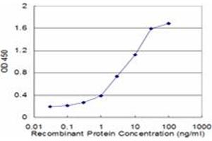 Detection limit for recombinant GST tagged FHL3 is approximately 0.