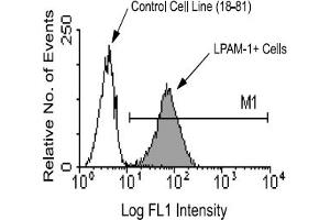 Flow Cytometry (FACS) image for anti-Integrin beta 7 (ITGB7) antibody (ABIN371135) (Integrin beta 7 anticorps)