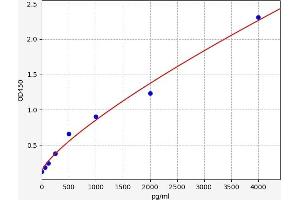 Typical standard curve (ACPP Kit ELISA)