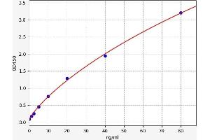 Typical standard curve (Proteoglycan 4 Kit ELISA)