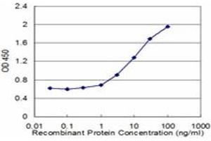 Detection limit for recombinant GST tagged ASAH1 is approximately 1ng/ml as a capture antibody.