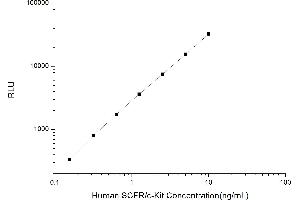 Typical standard curve (KIT Kit CLIA)