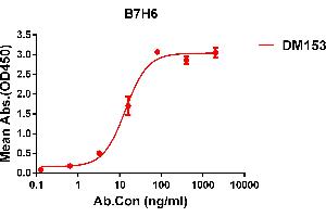 ELISA plate pre-coated by 1 μg/mL (100 μL/well) Human B7H6 protein, His tagged protein ABIN6964097, ABIN7042449 and ABIN7042450 can bind Rabbit anti-B7H6 monoclonal antibody (clone: DM153) in a linear range of 5-100 ng/mL.