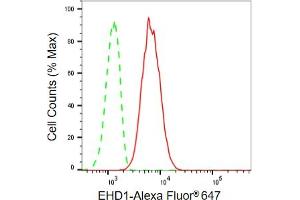 Flow cytometric analysis of EHD1 expression in C2C12 cells using EHD1 antibody (ABIN7798428), 1:2,000). (Recombinant EHD1 anticorps)