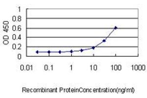 Detection limit for recombinant GST tagged MAPK12 is approximately 1ng/ml as a capture antibody.