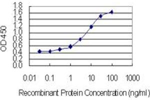 Detection limit for recombinant GST tagged EBF4 is 0.