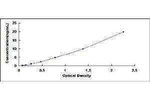 Typical standard curve (PICALM Kit ELISA)