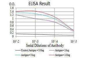 Black line: Control Antigen (100 ng),Purple line: Antigen (10 ng), Blue line: Antigen (50 ng), Red line:Antigen (100 ng)