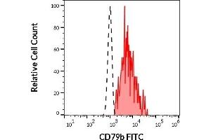 Separation of human CD79b positive B cells (red-filled) from neutrophil granulocytes (black-dashed) in flow cytometry analysis (surface staining) of human peripheral whole blood stained using anti-human CD79b (CB3-1) FITC antibody(4 μL reagent / 100 μL of peripheral whole blood).