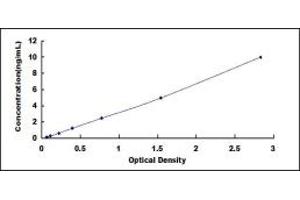 Typical standard curve (ACAT1 Kit ELISA)