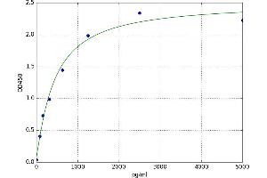 A typical standard curve (GLO1 Kit ELISA)