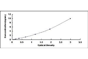 Typical standard curve