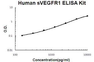 Human sVEGFR1/sFLT1 Accusignal ELISA Kit Human sVEGFR1/sFLT1 AccuSignal ELISA Kit standard curve. (Soluble Vascular Endothelial Growth Factor Receptor 1(sFlt-1/sVEGFR-1) Kit ELISA)