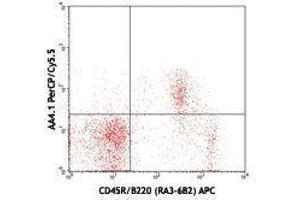 Flow Cytometry (FACS) image for anti-CD93 (CD93) antibody (PerCP-Cy5.5) (ABIN2660250)