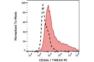 Surface staining of CD266-transfected L51784 cells with anti-human CD266 (ITEM-4) PE.