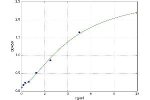 A typical standard curve (KIT Kit ELISA)