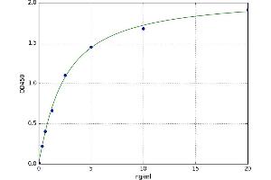 A typical standard curve (NPY2R Kit ELISA)