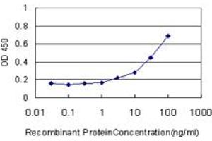 Detection limit for recombinant GST tagged ME1 is approximately 3ng/ml as a capture antibody. (ME1 anticorps  (AA 1-572))
