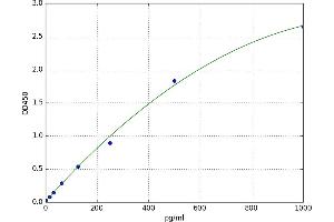 A typical standard curve (MAPT Kit ELISA)