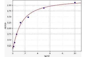 Typical standard curve (HERPUD1 Kit ELISA)