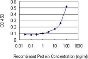 Detection limit for recombinant GST tagged AHSA1 is 1 ng/ml as a capture antibody. (AHSA1 anticorps  (AA 1-338))