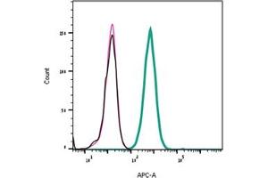 Direct flow cytometry of α-Bungarotoxin in live intact rat  cells.