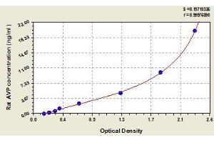 Typical standard curve (Vasopressin Kit ELISA)