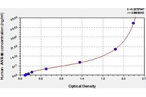 Typical Standard Curve (Annexin A3 Kit ELISA)