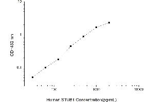 Typical standard curve (STUB1 Kit ELISA)