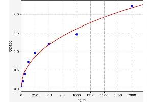 Typical standard curve (COL9A3 Kit ELISA)