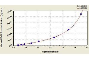 Typical standard curve (Perforin 1 Kit ELISA)