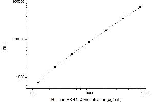 Typical standard curve (Prokineticin Receptor 1 Kit CLIA)
