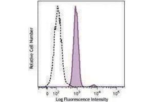 Flow Cytometry (FACS) image for anti-Hypoxia Inducible Factor 1, alpha Subunit (Basic Helix-Loop-Helix Transcription Factor) (HIF1A) antibody (PE) (ABIN2662743)