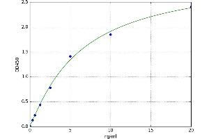 A typical standard curve (CD109 Kit ELISA)