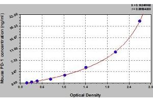 Typical Standard Curve (PD-1 Kit ELISA)