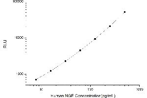 Typical standard curve (Nerve Growth Factor Kit CLIA)
