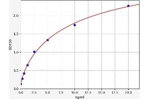 Typical standard curve (PAI1 Kit ELISA)