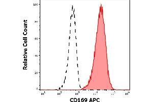 Separation of human CD169 positive CD11c positive cells (red-filled) from CD169 negative CD11c negative cells (black-dashed) in flow cytometry analysis (surface staining) of human TNF-α and INF-γ stimulated peripheral blood mononuclear cells stained using anti-human CD169 (7-239) APC antibody (10 μL reagent per milion cells in 100 μL of cell suspension).
