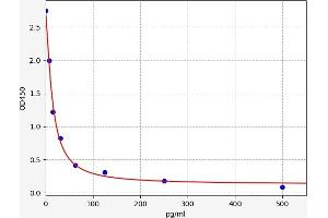 Typical standard curve (Lipoxin B4 Kit ELISA)