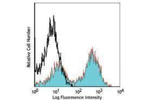 Flow Cytometry (FACS) image for anti-I-AD antibody (Alexa Fluor 647) (ABIN2657930) (I-AD anticorps (Alexa Fluor 647))