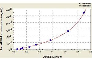 Typical Standard Curve (APOA4 Kit ELISA)
