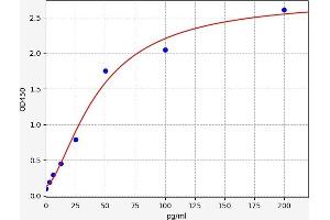 Typical standard curve