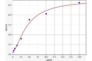 Typical standard curve (MYH7B Kit ELISA)