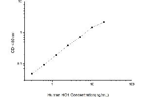 Typical standard curve (HMOX1 Kit ELISA)