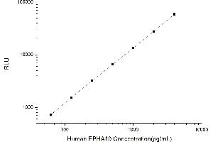 Typical standard curve (EPH Receptor A10 Kit CLIA)